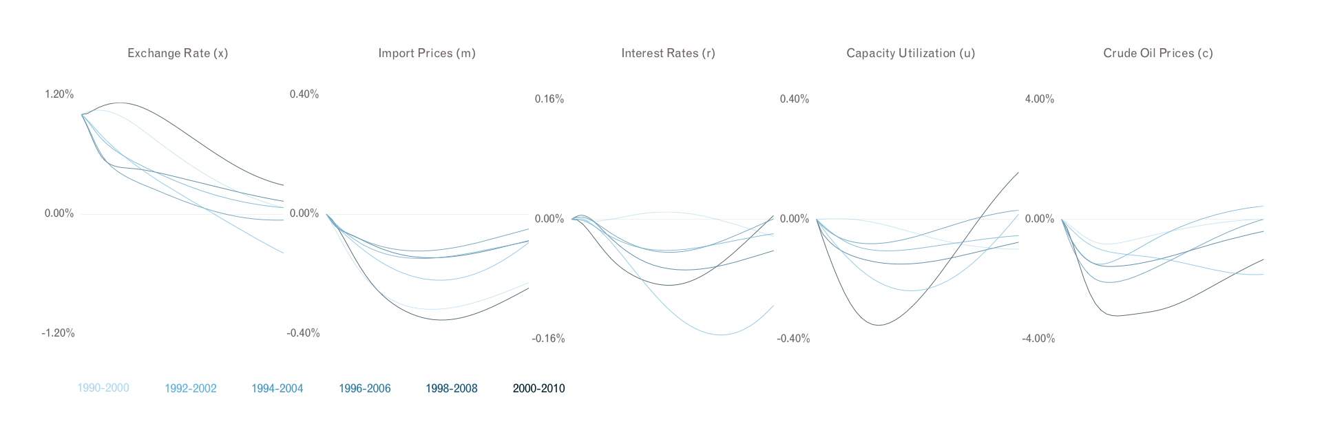 Conclusions - IRF sensitivity to dollar shock