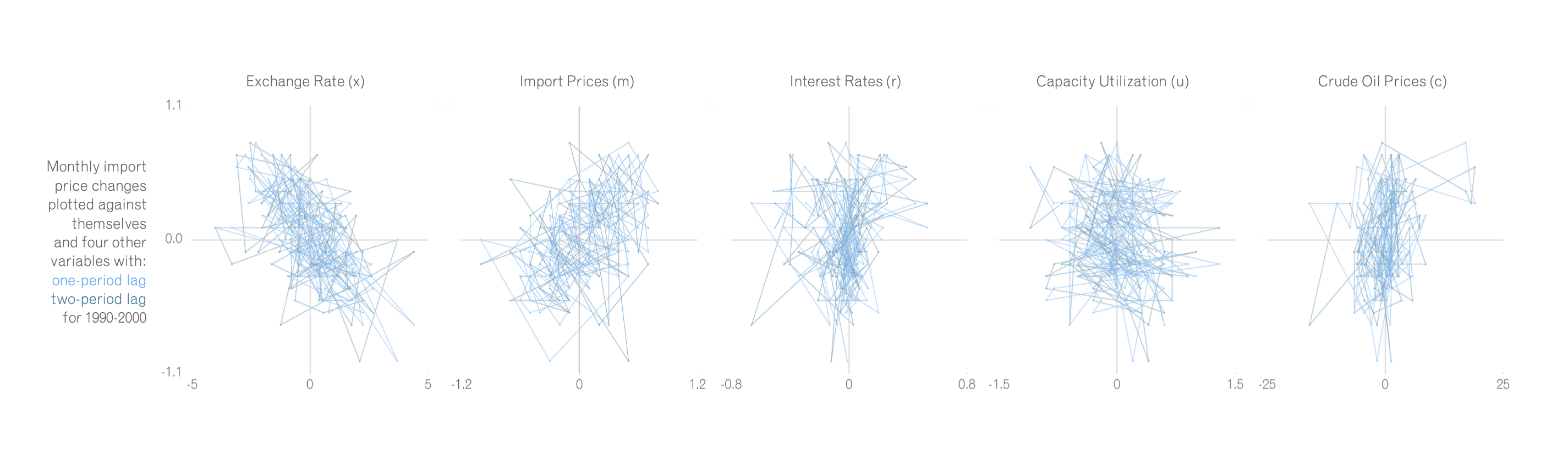 Scatterplot matrix of macroeconomic variables